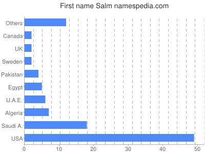 prenom Salm