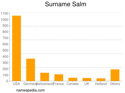 Familiennamen Salm