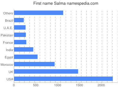 Given name Salma