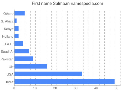 Given name Salmaan