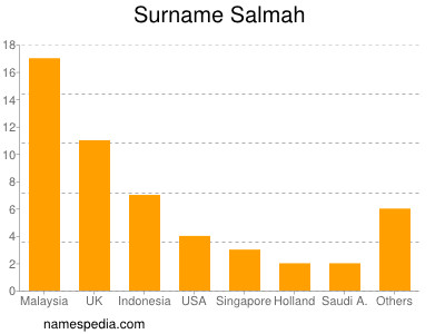 Familiennamen Salmah