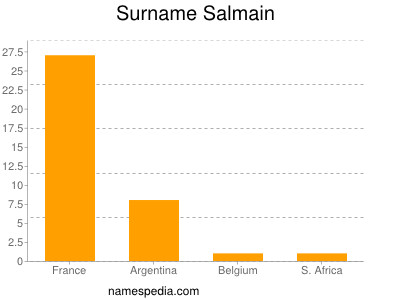 Surname Salmain
