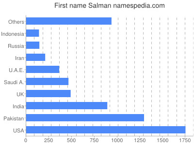 Vornamen Salman