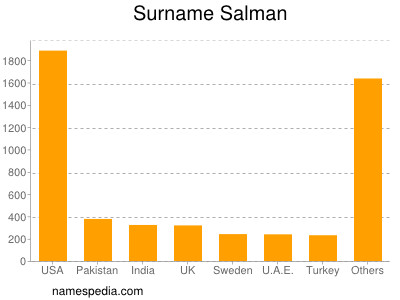 Familiennamen Salman