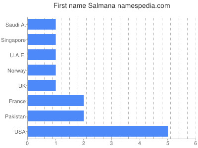 Vornamen Salmana