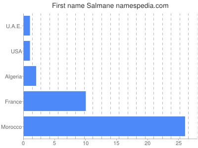 prenom Salmane