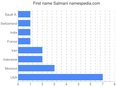 Given name Salmani