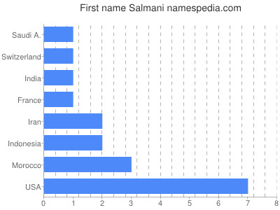 Vornamen Salmani