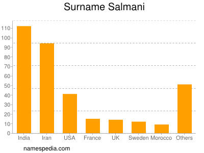 Familiennamen Salmani