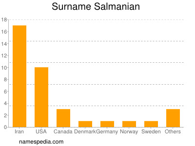 Surname Salmanian