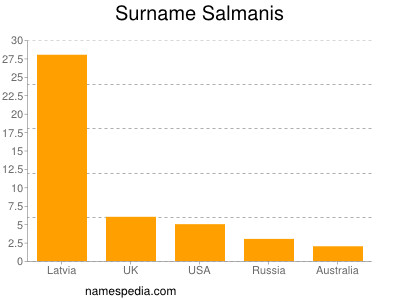 nom Salmanis