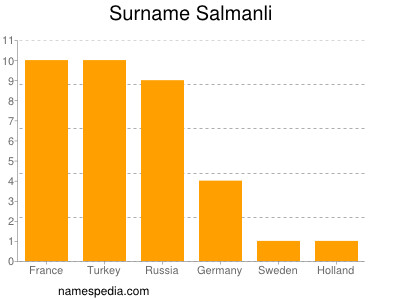 Surname Salmanli