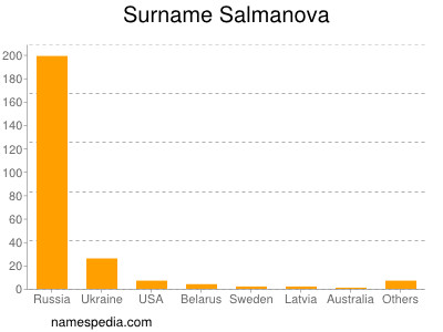 nom Salmanova