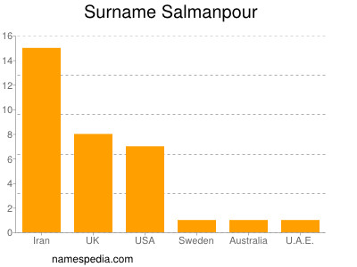 Familiennamen Salmanpour