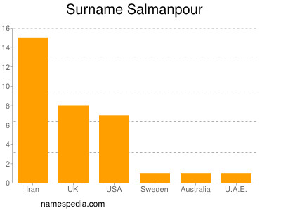 nom Salmanpour