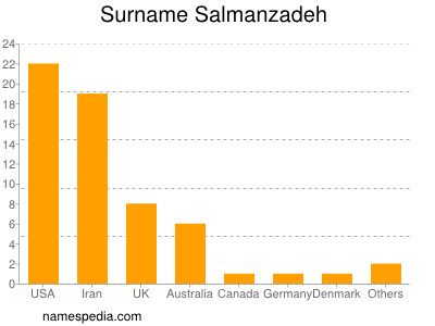 Familiennamen Salmanzadeh