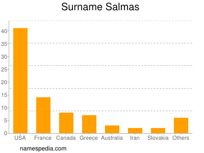 Familiennamen Salmas