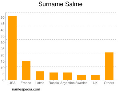 nom Salme