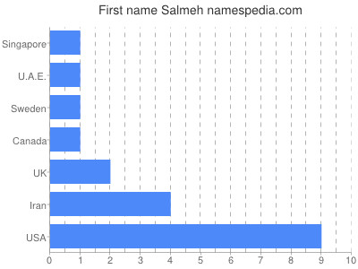 Given name Salmeh