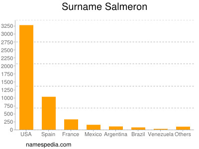 Surname Salmeron