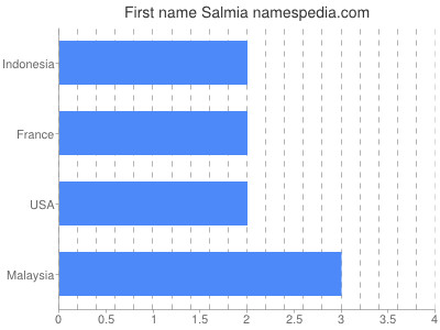 Vornamen Salmia
