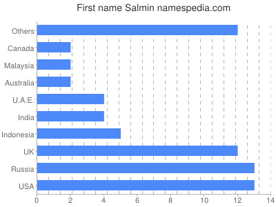 Given name Salmin