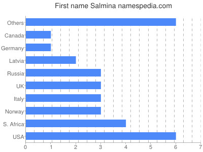 Vornamen Salmina