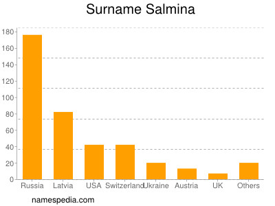 Surname Salmina