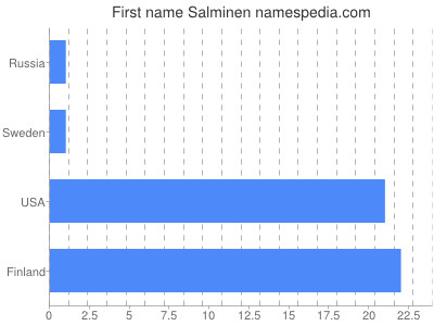 Vornamen Salminen