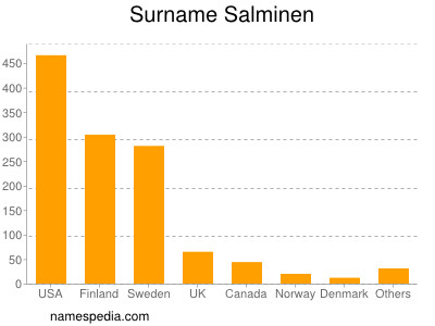 Familiennamen Salminen