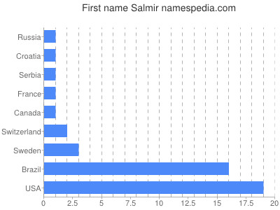 Vornamen Salmir