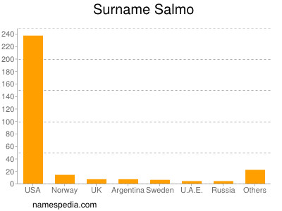 nom Salmo