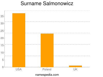 Familiennamen Salmonowicz