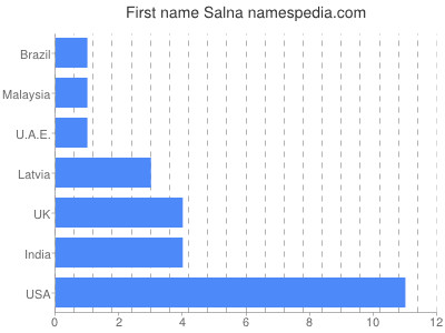 Vornamen Salna