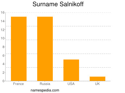 Familiennamen Salnikoff