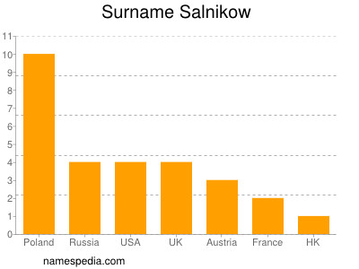 Familiennamen Salnikow