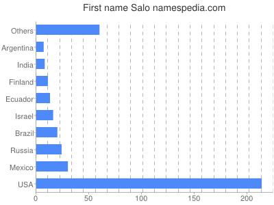 Vornamen Salo