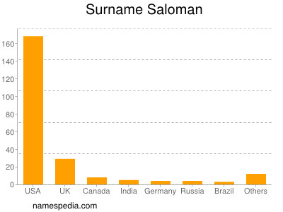 Familiennamen Saloman