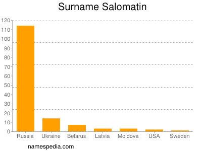 Familiennamen Salomatin