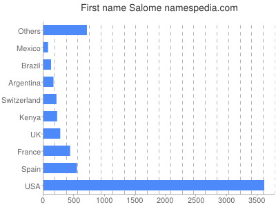 Vornamen Salome