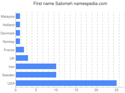 Given name Salomeh