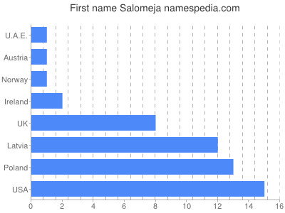 prenom Salomeja