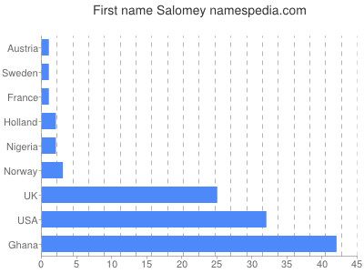 Vornamen Salomey