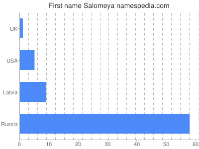 Vornamen Salomeya