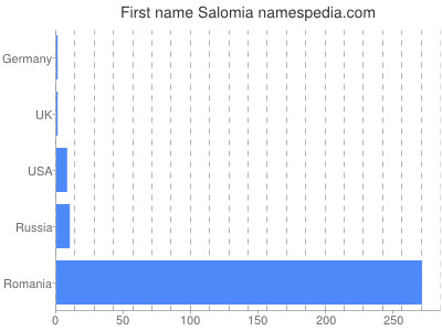Vornamen Salomia