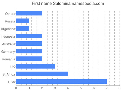 Vornamen Salomina