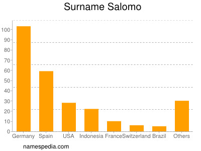 Familiennamen Salomo