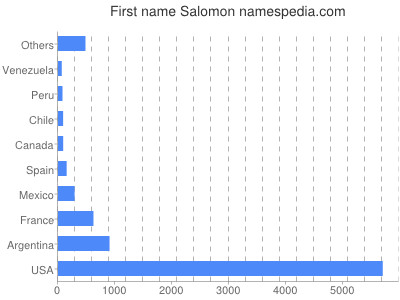 Vornamen Salomon