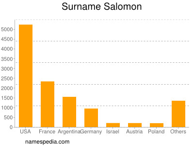 Familiennamen Salomon