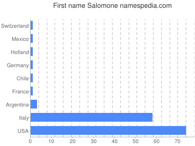 Vornamen Salomone